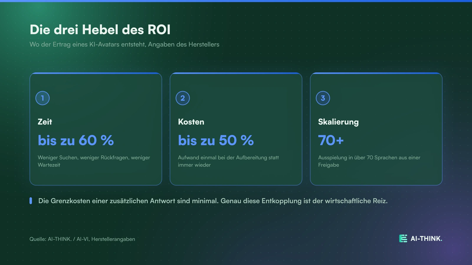 Die drei Hebel, an denen der ROI eines KI-Avatars entsteht.