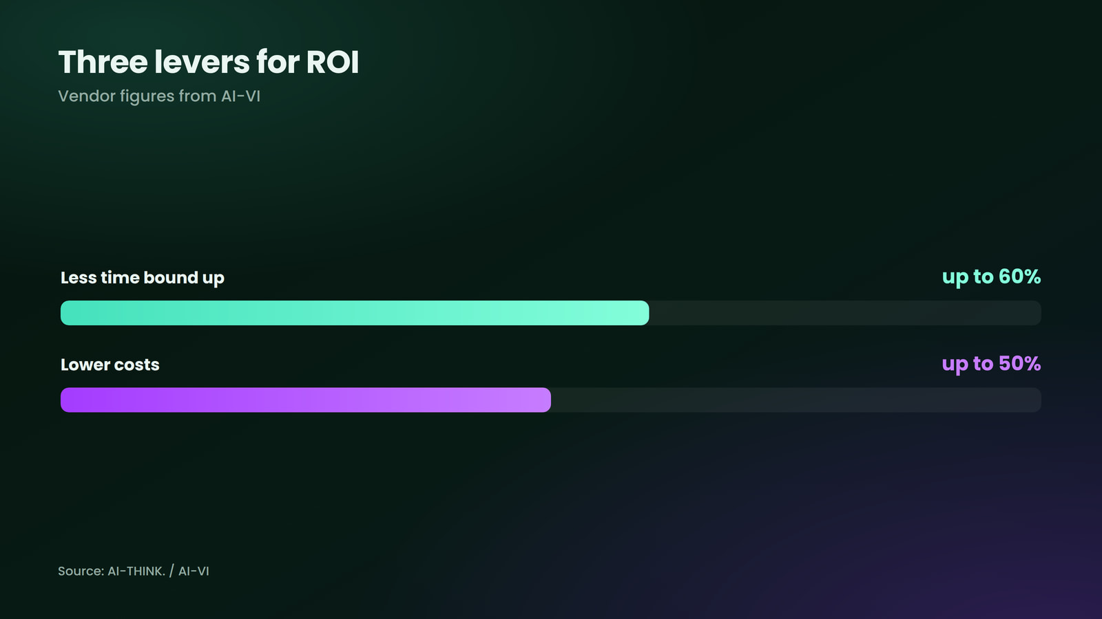 The three levers where the ROI of an AI avatar arises.