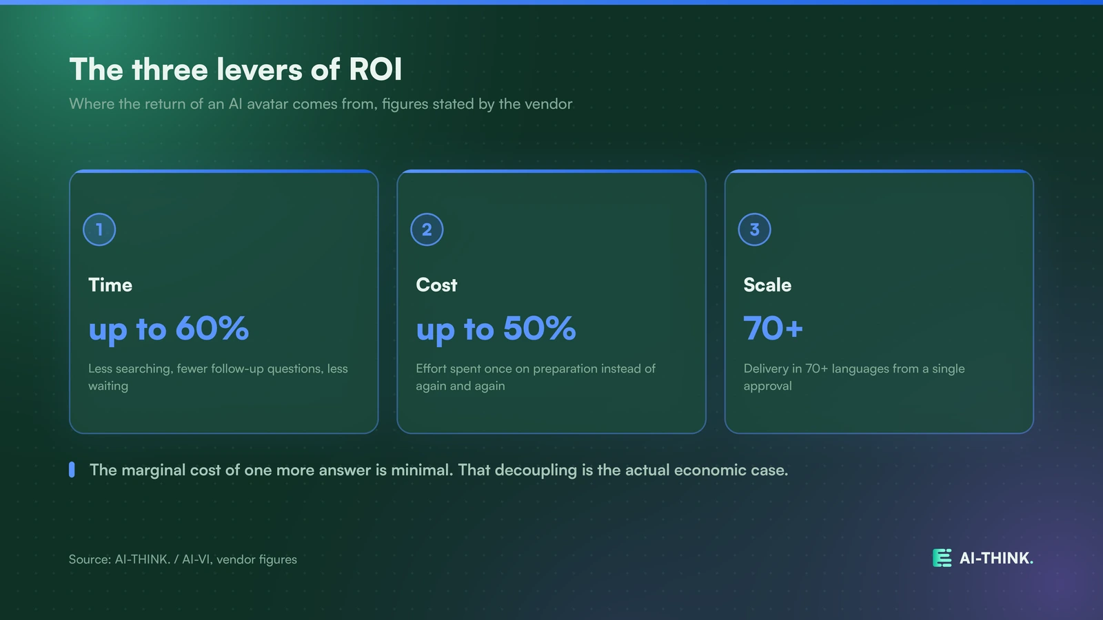 The three levers where the ROI of an AI avatar arises.