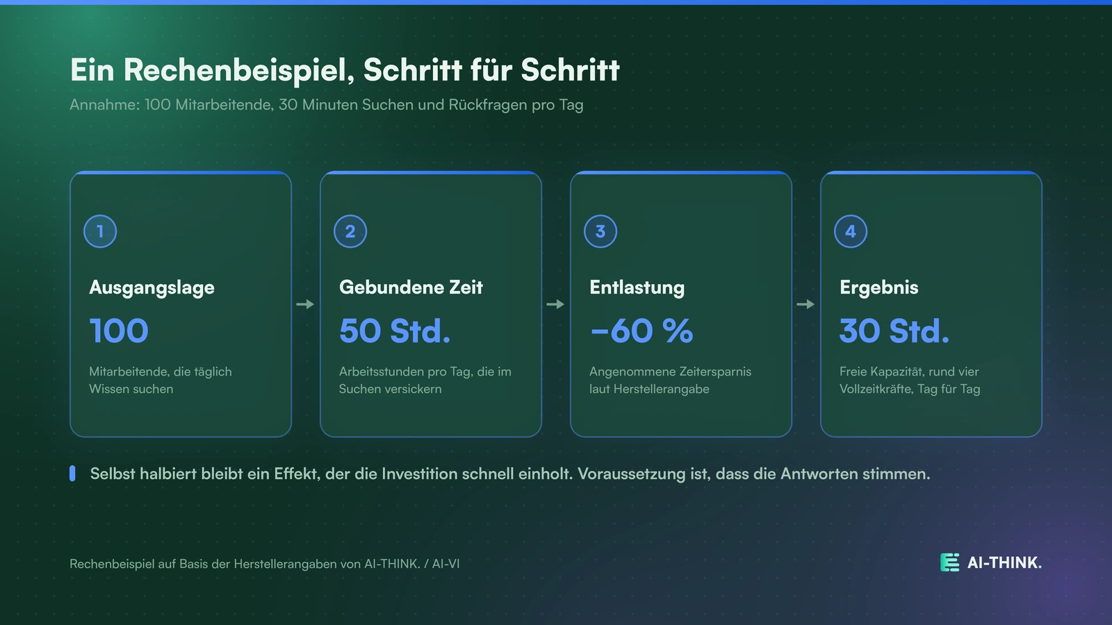 Rechenbeispiel, wie aus eingesparter Suchzeit freie Kapazität wird.