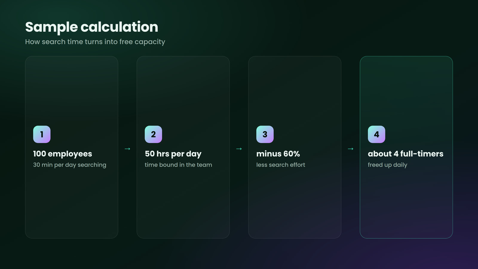 Sample calculation, how saved search time turns into free capacity.