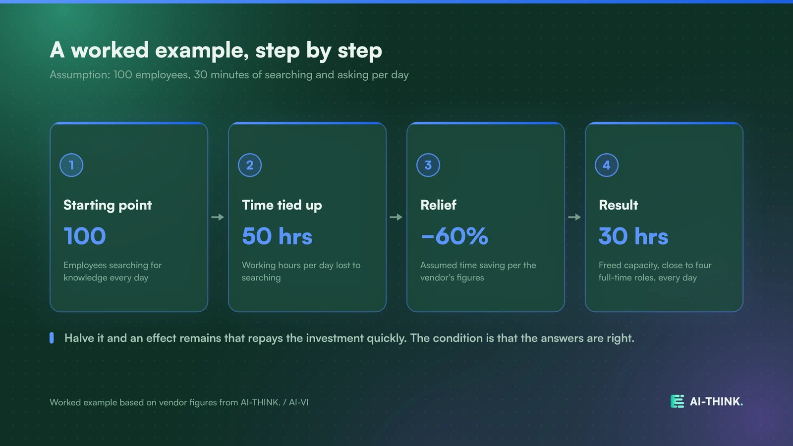 Sample calculation, how saved search time turns into free capacity.