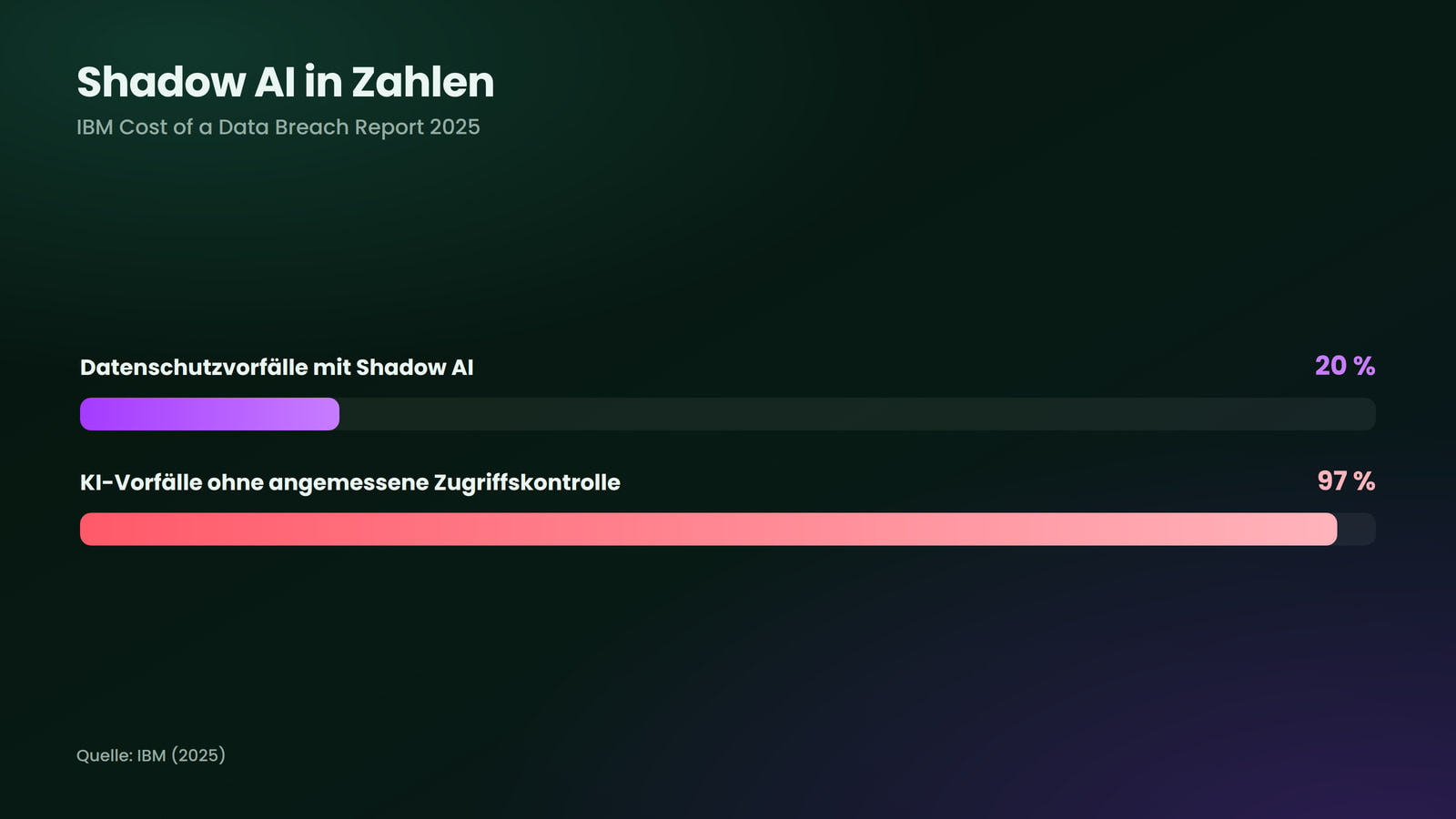 Shadow AI in Zahlen aus dem IBM Cost of a Data Breach Report 2025.