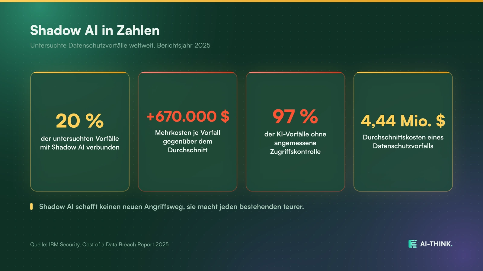 Shadow AI in Zahlen aus dem IBM Cost of a Data Breach Report 2025.