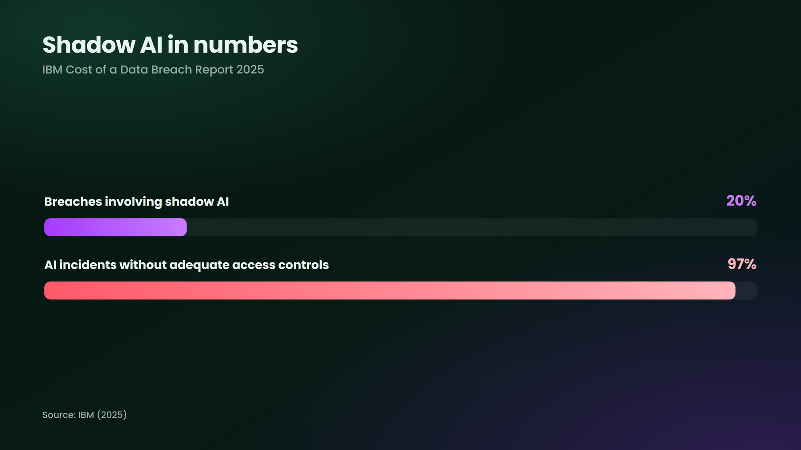 Shadow AI in numbers from the IBM Cost of a Data Breach Report 2025.