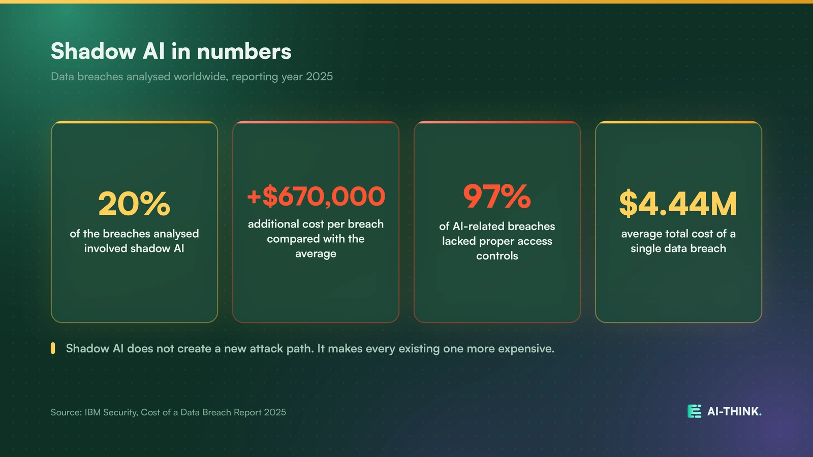 Shadow AI in numbers, from the IBM Cost of a Data Breach Report 2025.
