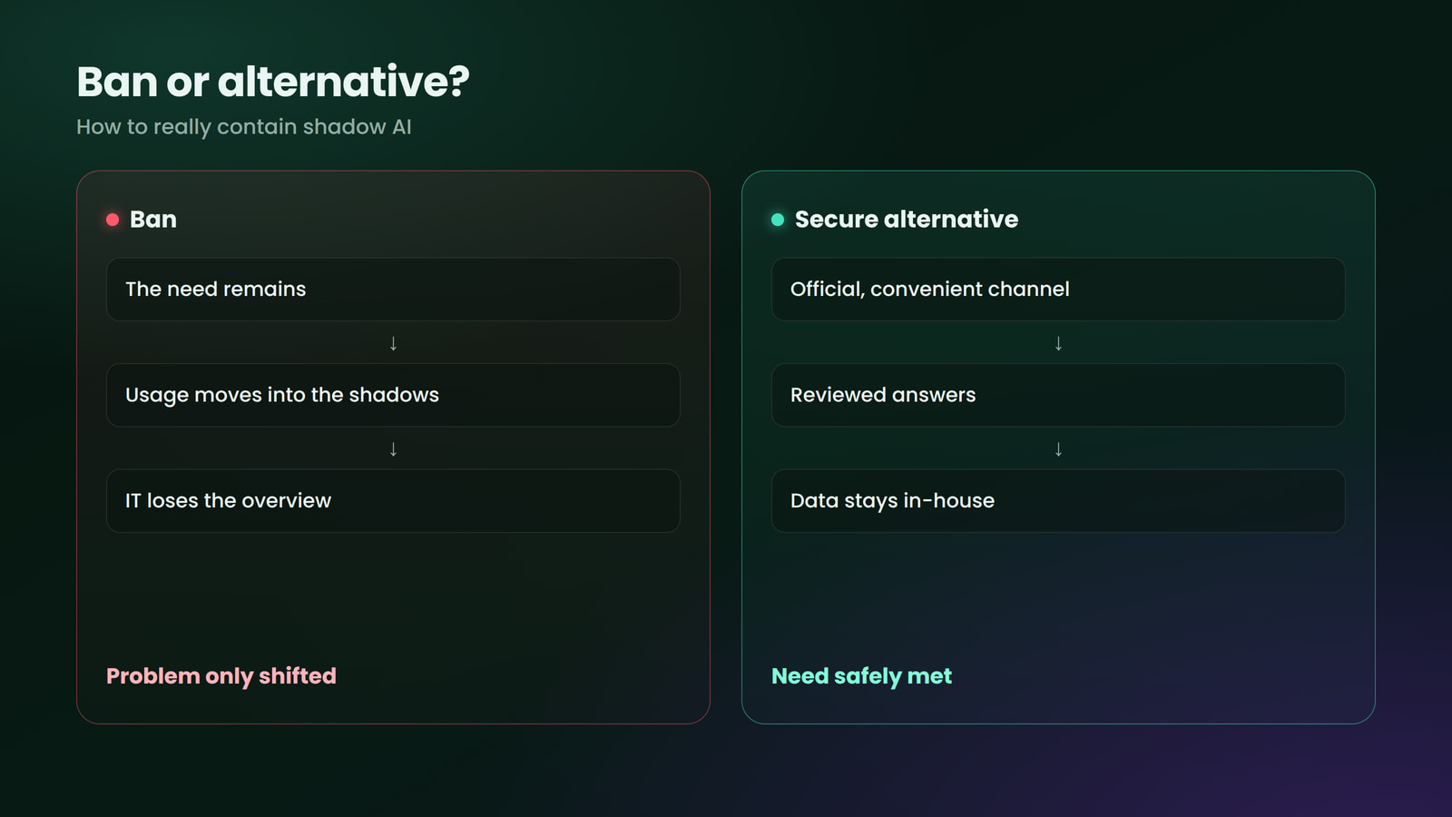 A ban displaces the problem, a secure alternative solves it.