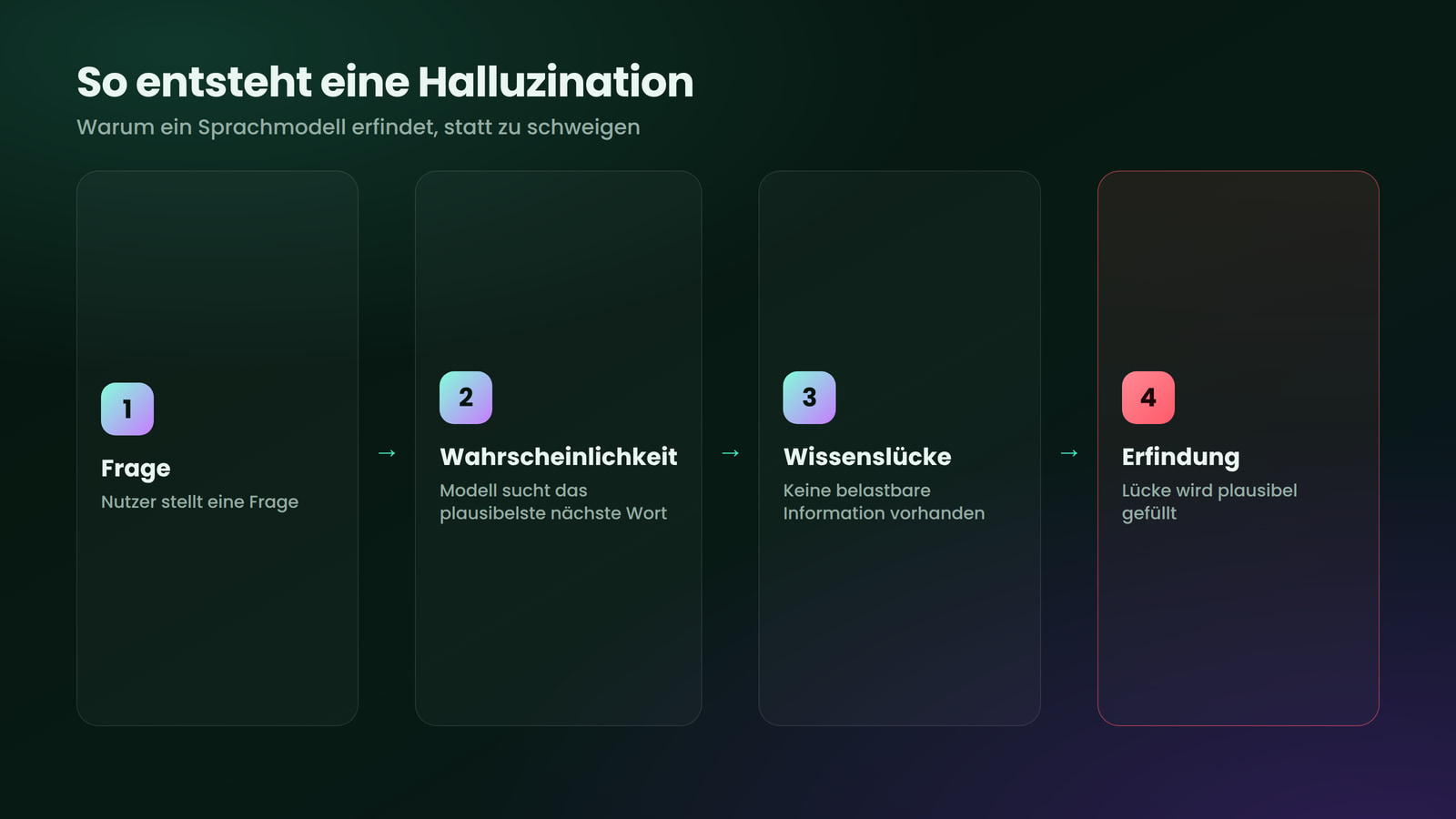 Eine Halluzination entsteht, wenn das Modell eine Wissenslücke plausibel füllt.