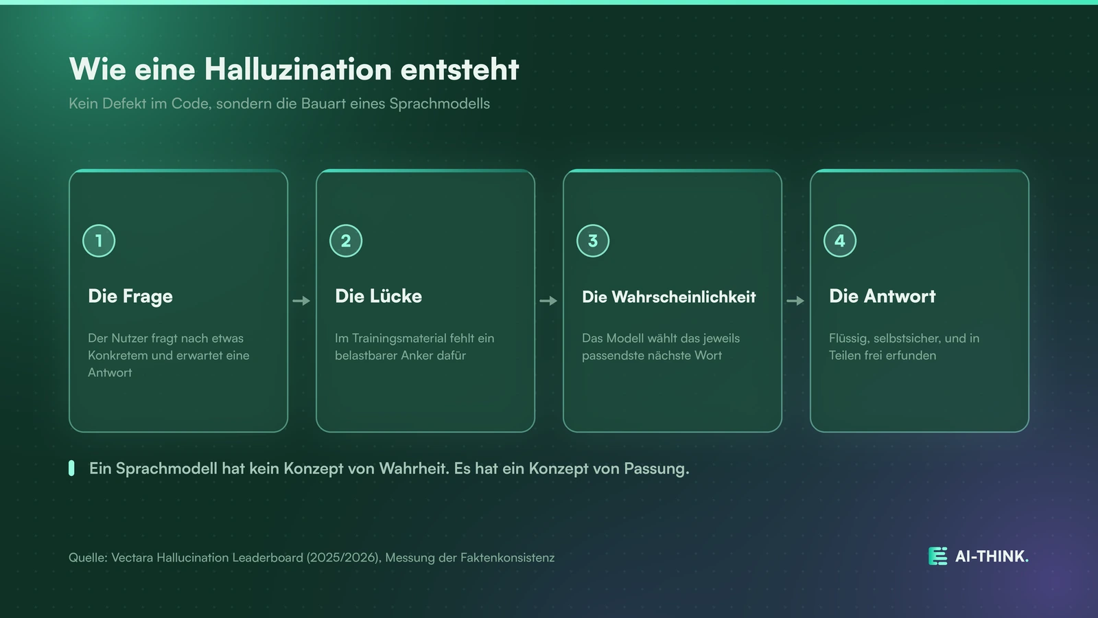 Eine Halluzination entsteht, wenn das Modell eine Wissenslücke plausibel füllt.