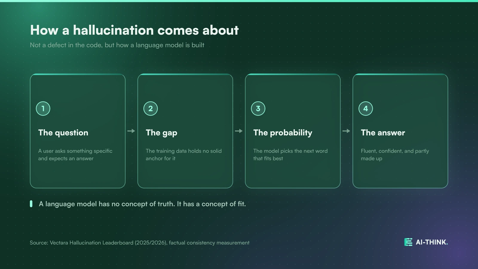 A hallucination appears when the model fills a knowledge gap plausibly.