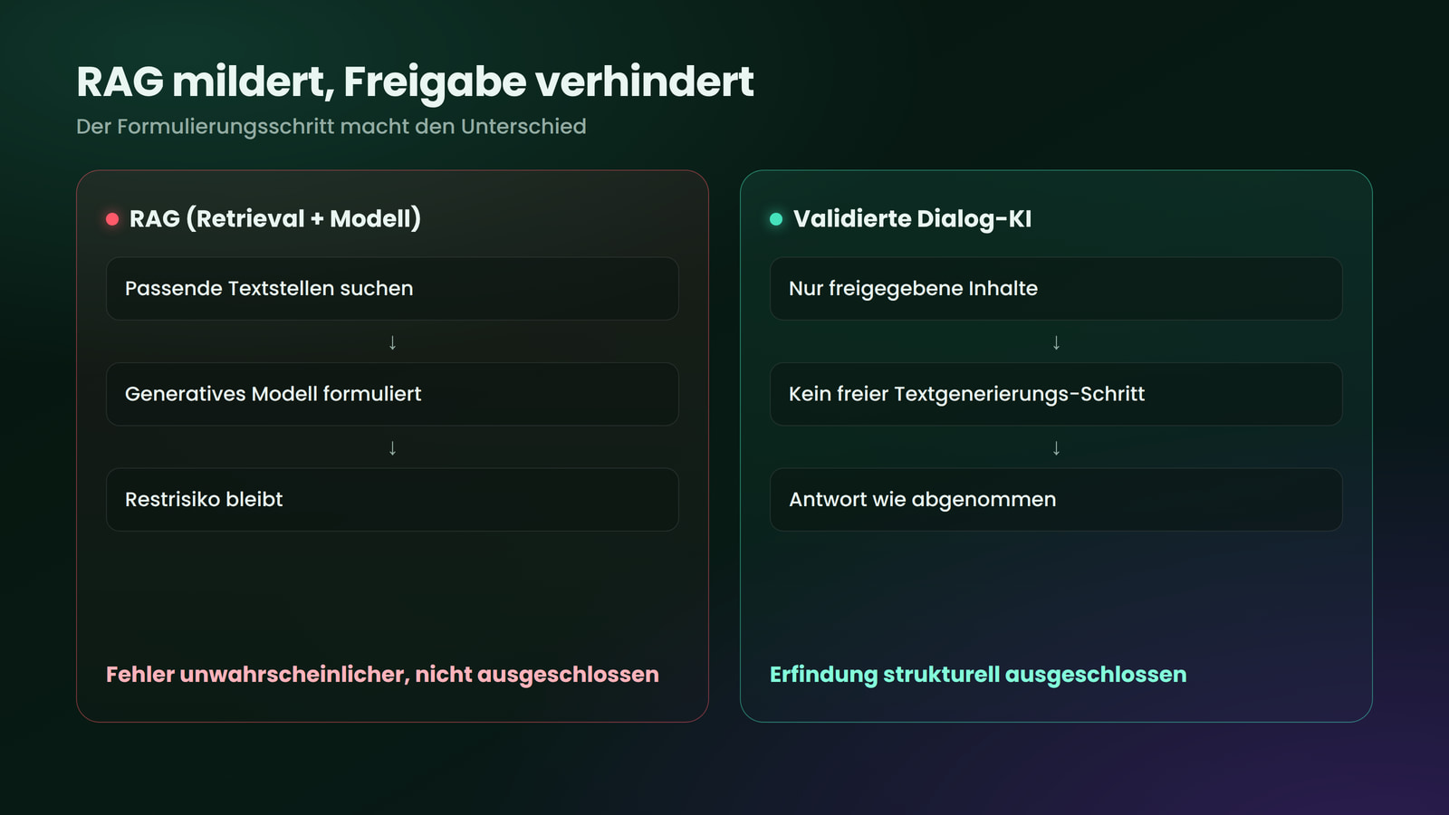 RAG senkt das Risiko, die Freigabe schließt Erfindungen strukturell aus.