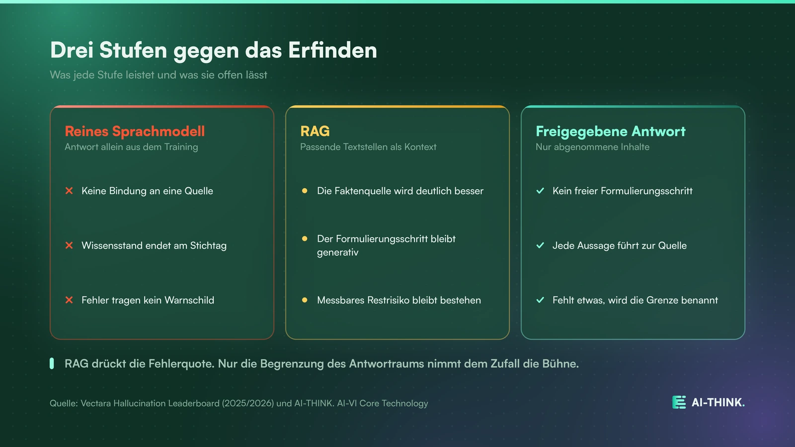 RAG senkt das Risiko, die Freigabe schließt Erfindungen strukturell aus.