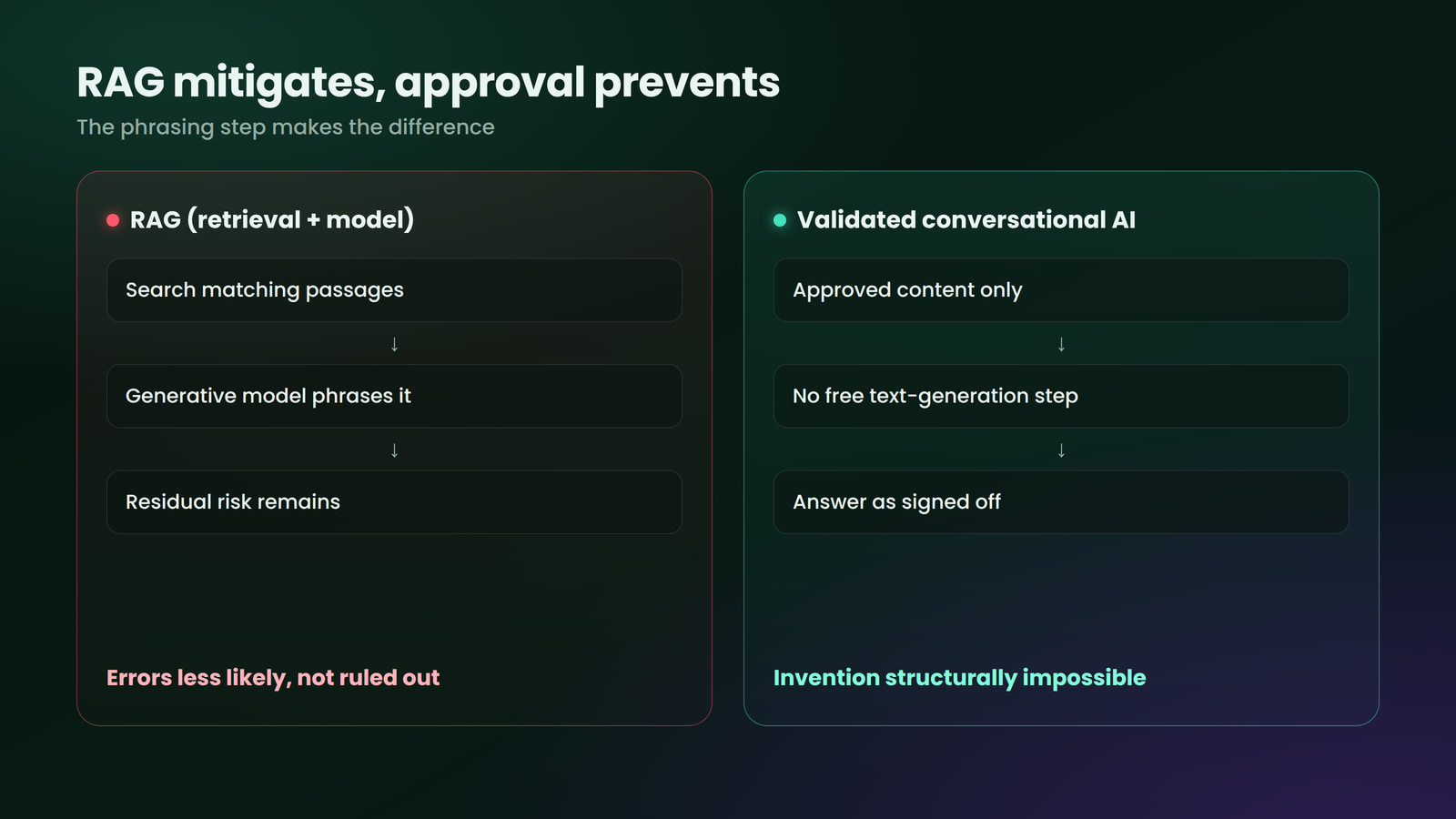 RAG lowers the risk; approval structurally rules out invention.
