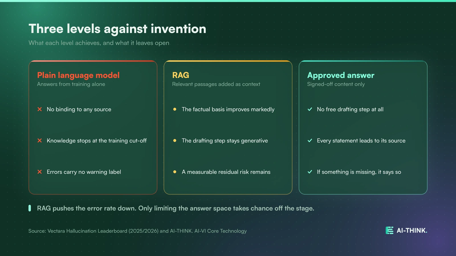 RAG lowers the risk, approval rules invention out structurally.