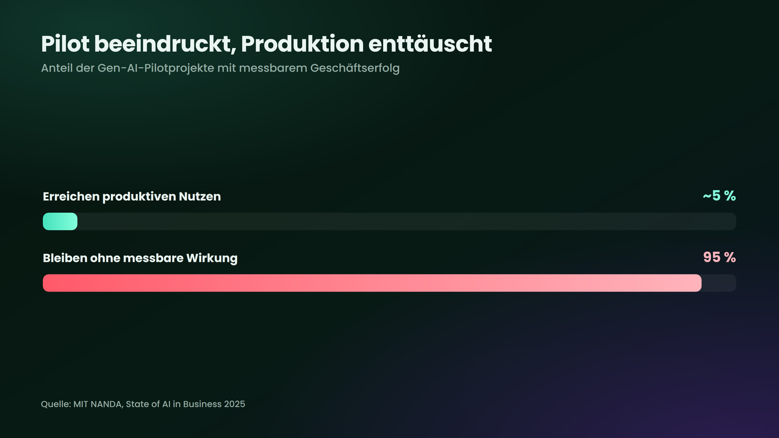 Nur ein kleiner Teil der Gen-AI-Pilotprojekte erreicht messbaren Geschäftserfolg (MIT NANDA 2025).
