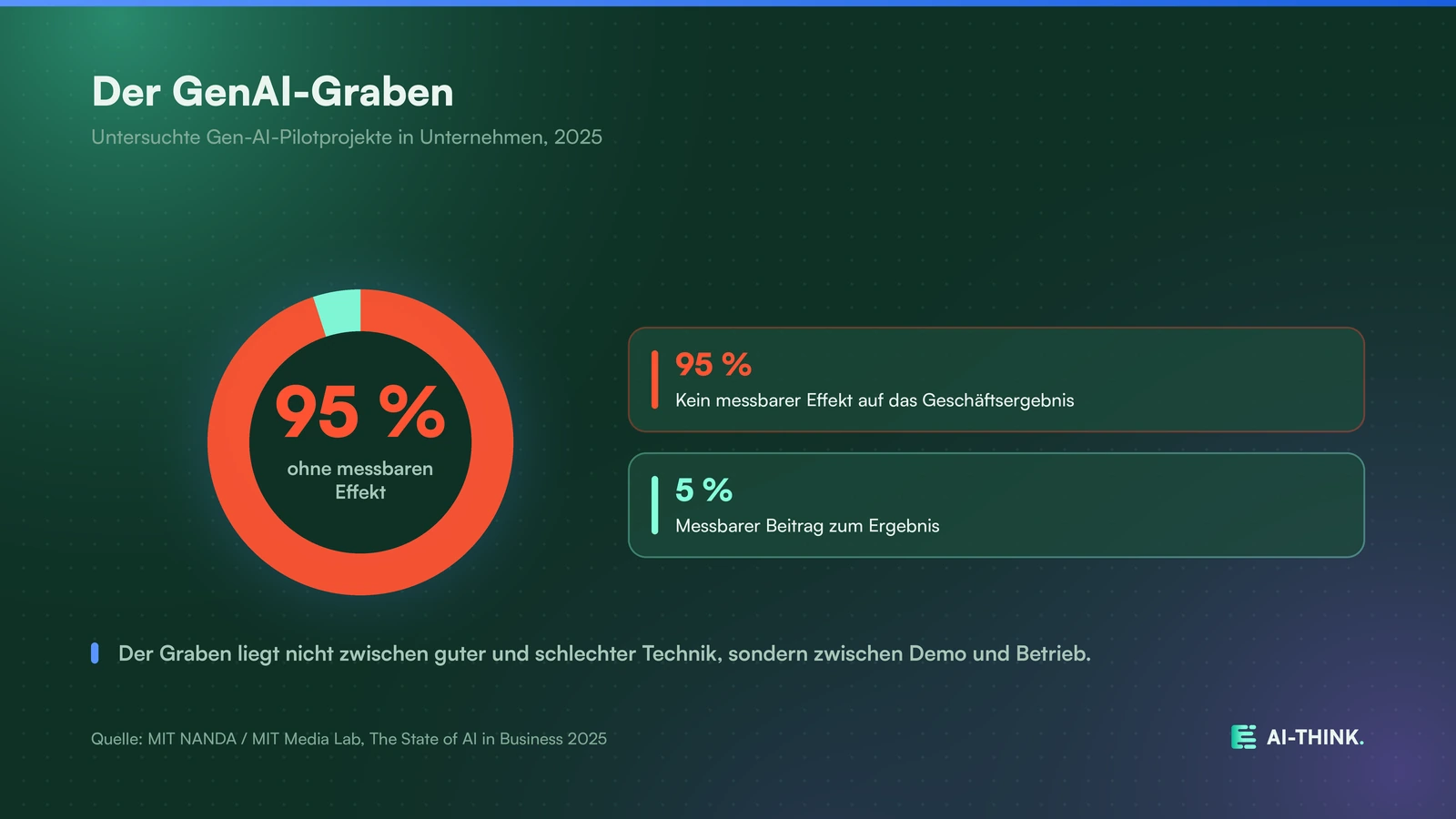 95 Prozent der untersuchten Gen-AI-Pilotprojekte bleiben ohne messbaren Effekt (MIT NANDA 2025).