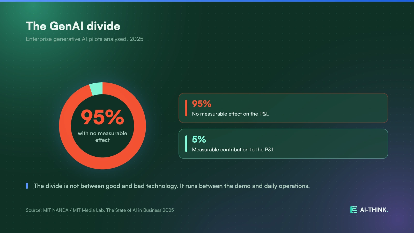 95 percent of the generative AI pilots analysed show no measurable effect (MIT NANDA 2025).
