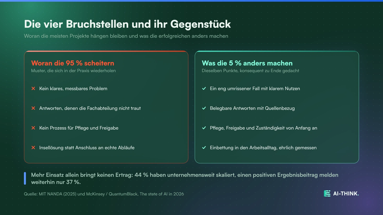 Die vier häufigsten Bruchstellen und was die erfolgreichen Projekte stattdessen tun.
