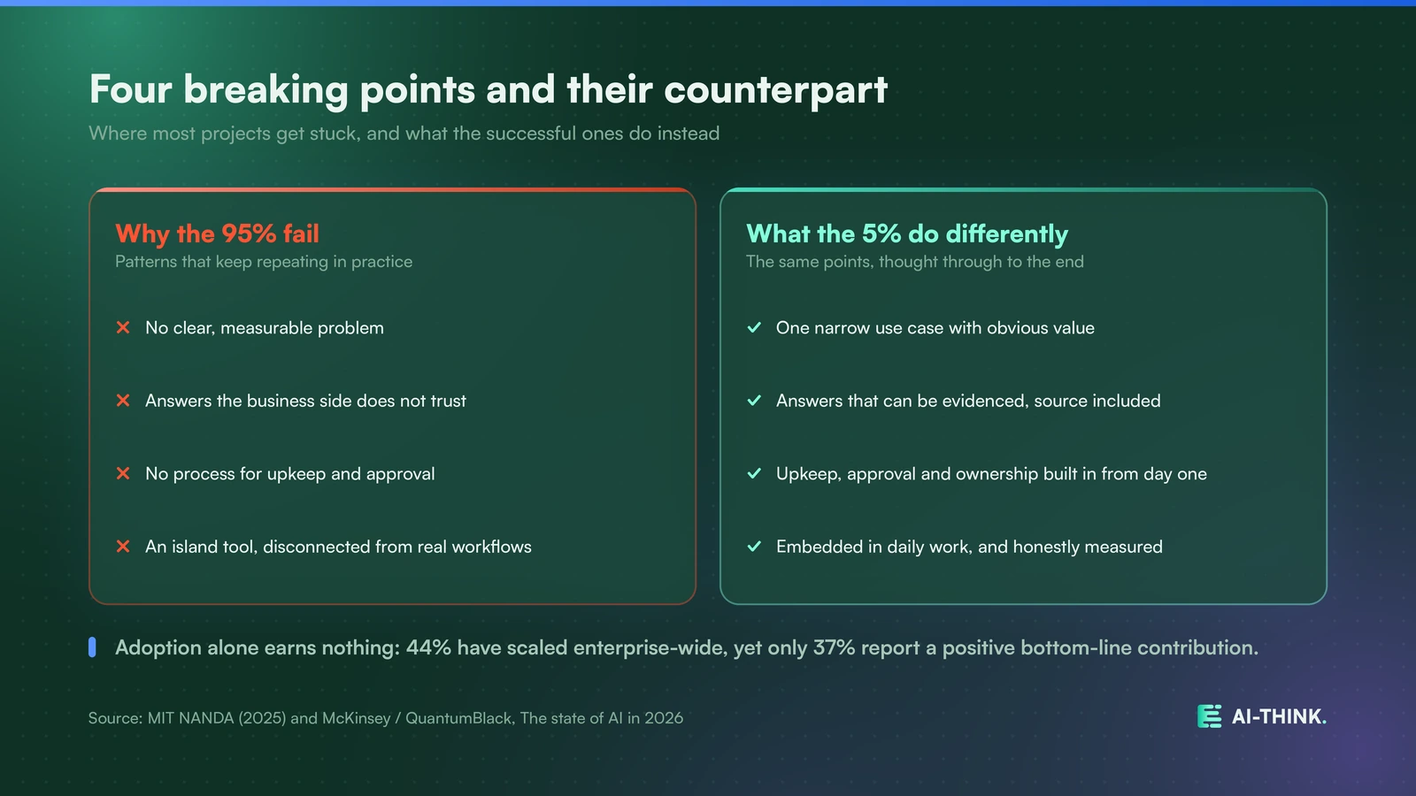 The four most common breaking points, and what the successful projects do instead.